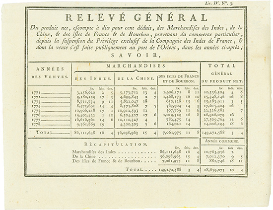 Relevé Général - Marchandises des Indes, de la Chine & des Isles de France